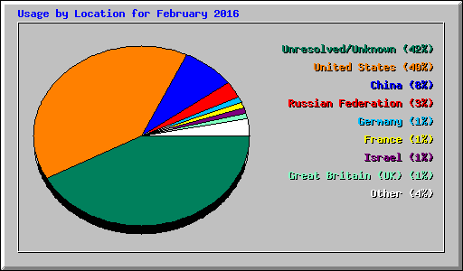 Usage by Location for February 2016