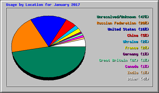 Usage by Location for January 2017