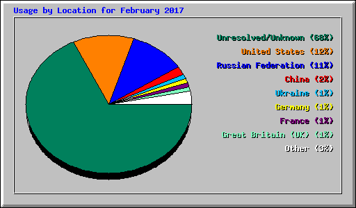 Usage by Location for February 2017