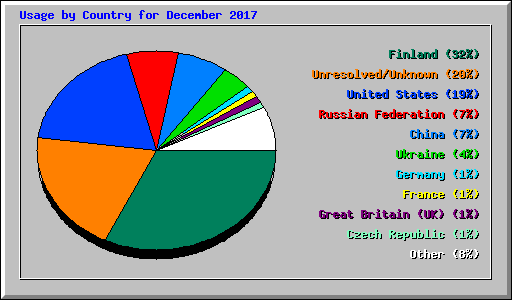 Usage by Country for December 2017