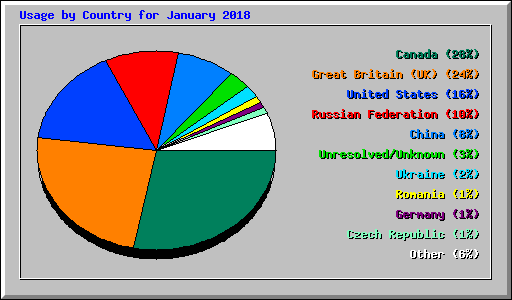 Usage by Country for January 2018