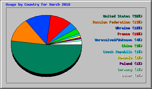 Usage by Country for March 2018