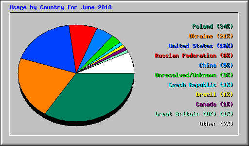 Usage by Country for June 2018