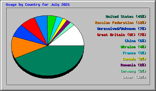 Usage by Country for July 2021