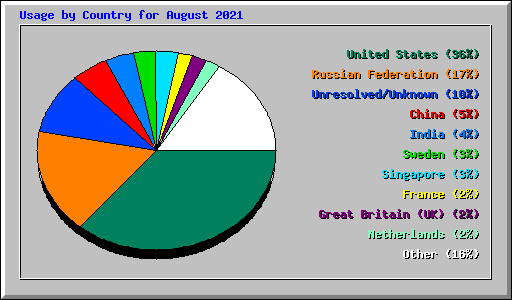 Usage by Country for August 2021