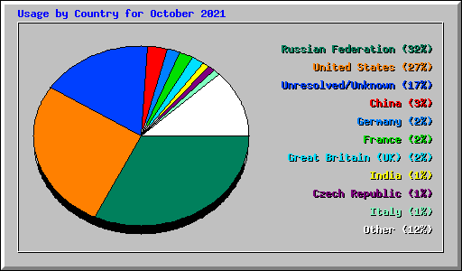 Usage by Country for October 2021