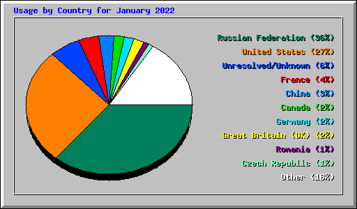 Usage by Country for January 2022