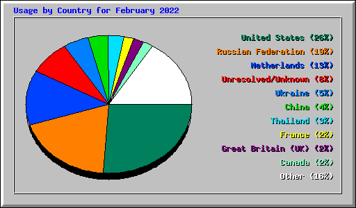 Usage by Country for February 2022