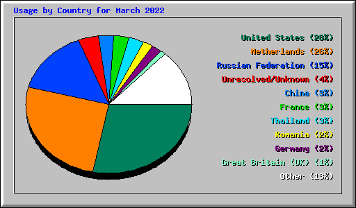 Usage by Country for March 2022
