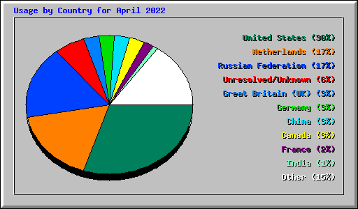Usage by Country for April 2022