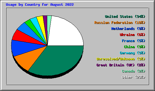 Usage by Country for August 2022