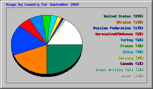 Usage by Country for September 2022