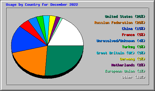 Usage by Country for December 2022