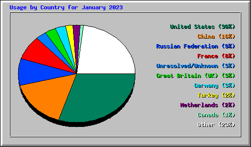 Usage by Country for January 2023