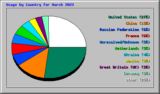 Usage by Country for March 2023