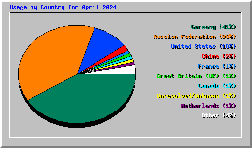 Usage by Country for April 2024