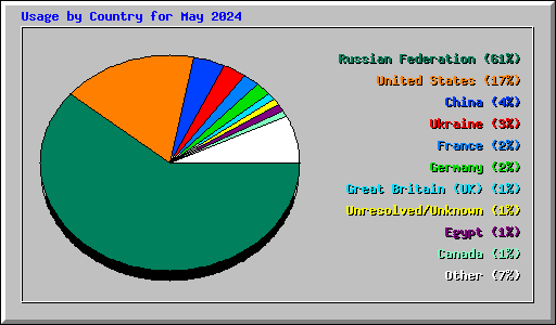 Usage by Country for May 2024