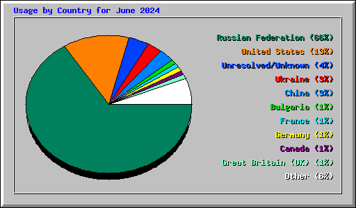 Usage by Country for June 2024