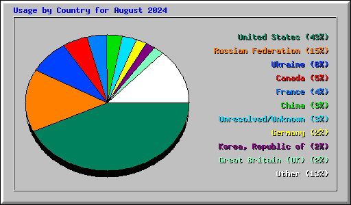 Usage by Country for August 2024