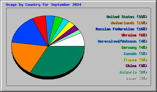 Usage by Country for September 2024