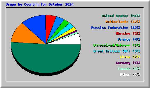 Usage by Country for October 2024