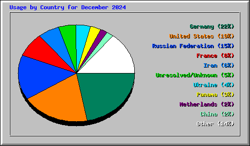 Usage by Country for December 2024