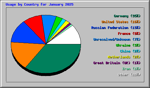 Usage by Country for January 2025