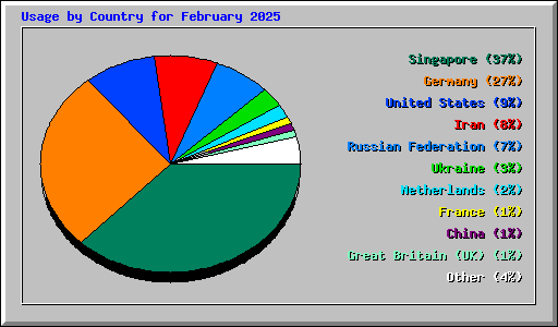 Usage by Country for February 2025