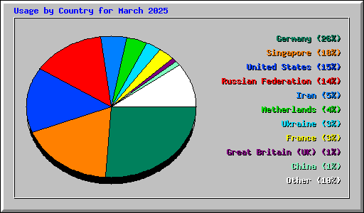 Usage by Country for March 2025