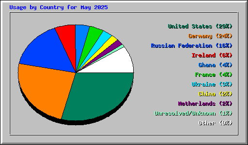 Usage by Country for May 2025