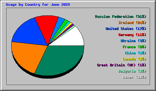 Usage by Country for June 2025