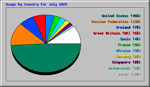 Usage by Country for July 2025