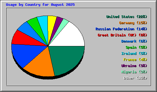 Usage by Country for August 2025