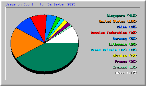 Usage by Country for September 2025