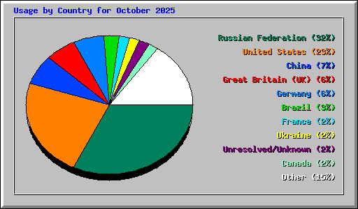 Usage by Country for October 2025
