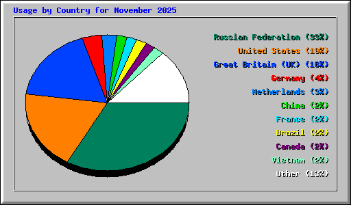 Usage by Country for November 2025