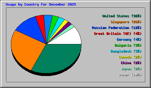 Usage by Country for December 2025