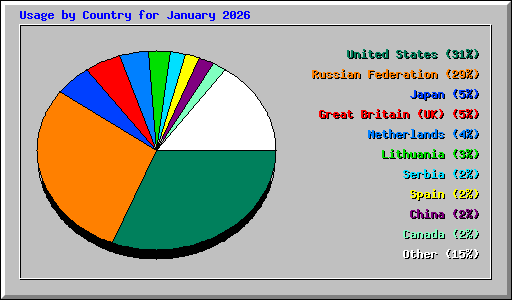 Usage by Country for January 2026