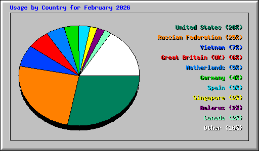 Usage by Country for February 2026