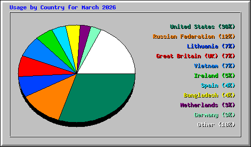 Usage by Country for March 2026