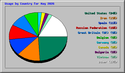 Usage by Country for May 2026