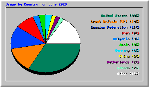 Usage by Country for June 2026