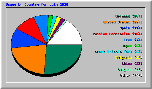 Usage by Country for July 2026