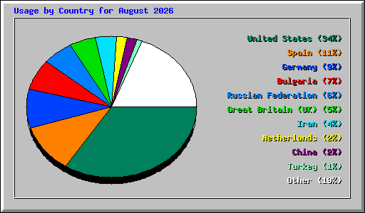Usage by Country for August 2026