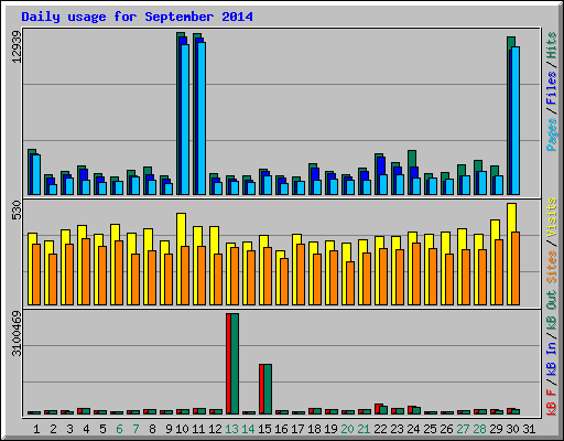 Daily usage for September 2014