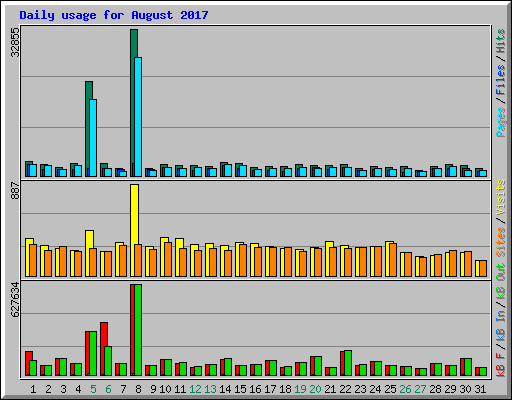 Daily usage for August 2017