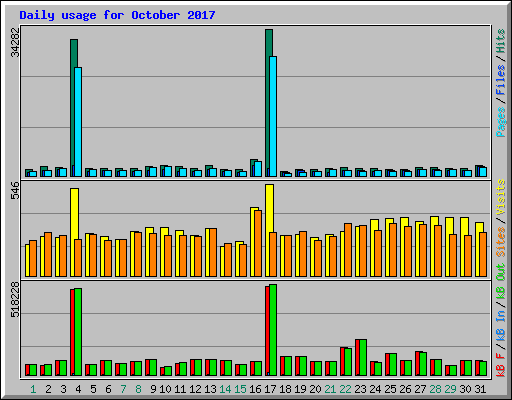 Daily usage for October 2017
