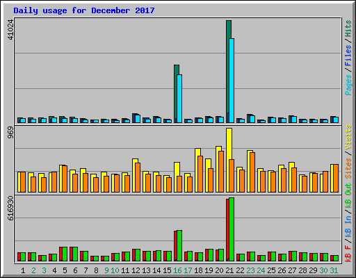 Daily usage for December 2017