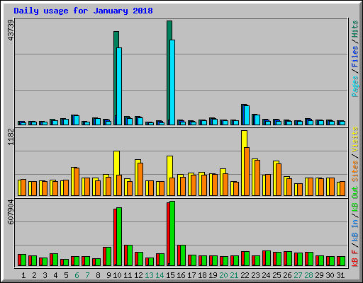 Daily usage for January 2018
