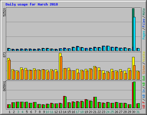 Daily usage for March 2018